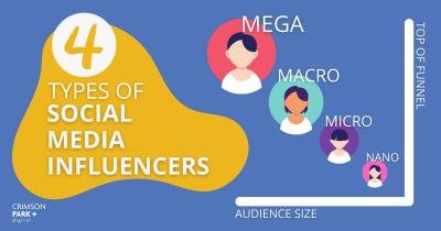 Unlocking Influencer Marketing: What and How to Develop Your Strategy