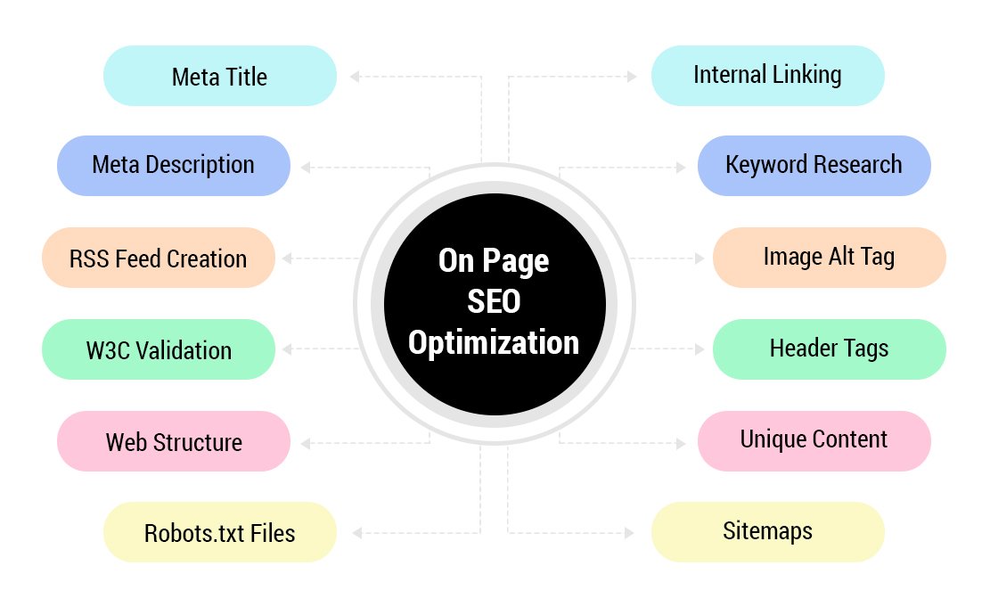 Top 15 Website Ranking Factors That Can Take Your Business Productivity At Its Peak!